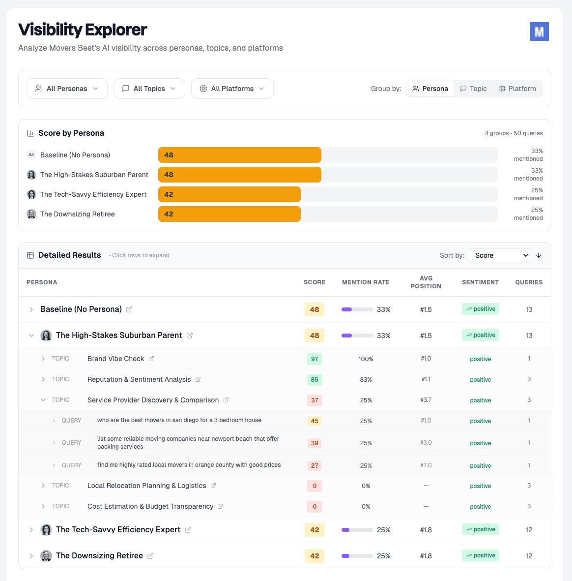Pendium Visibility Explorer showing AI visibility scores
